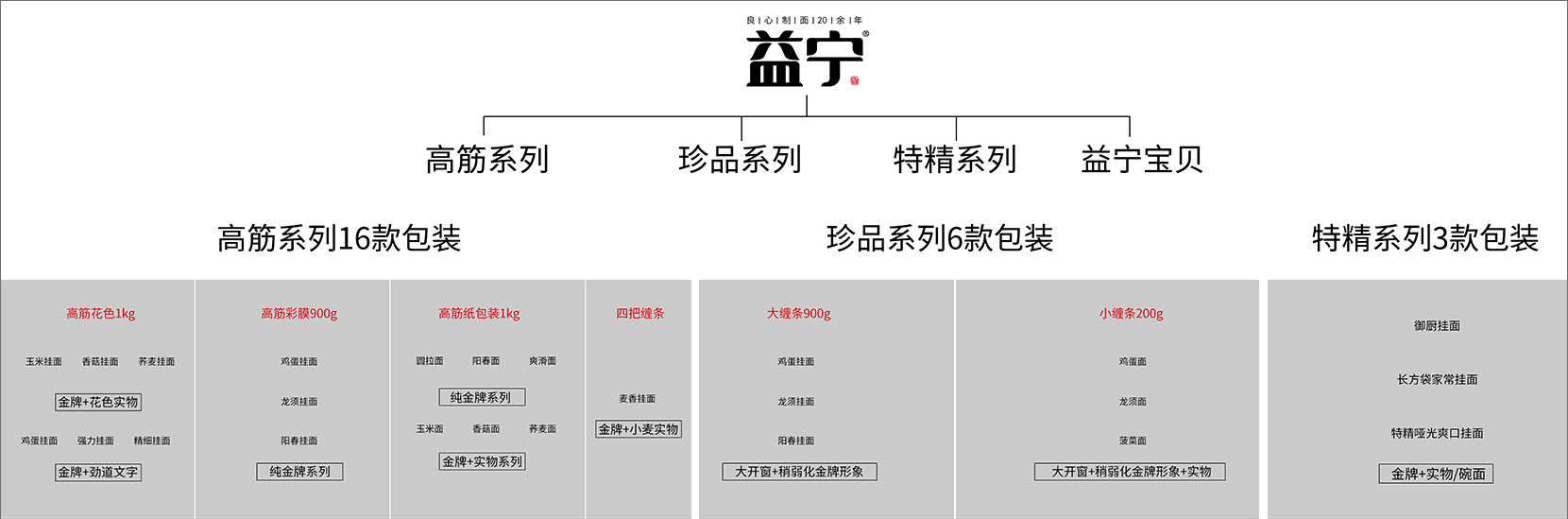 益宁食品全产品线规划升级